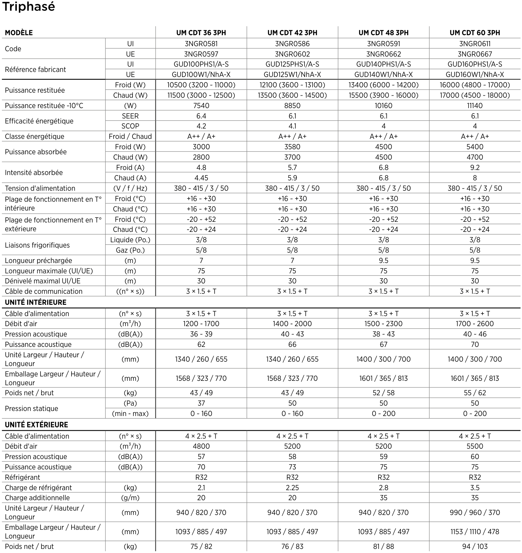 Tableau des caractéristiques techniques des monosplit gainable UM CDT U-MATCH Triphasé